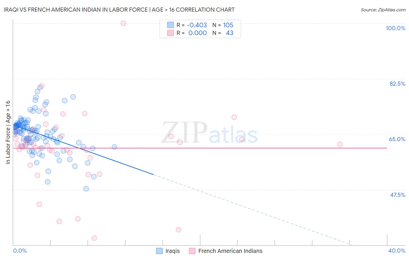 Iraqi vs French American Indian In Labor Force | Age > 16