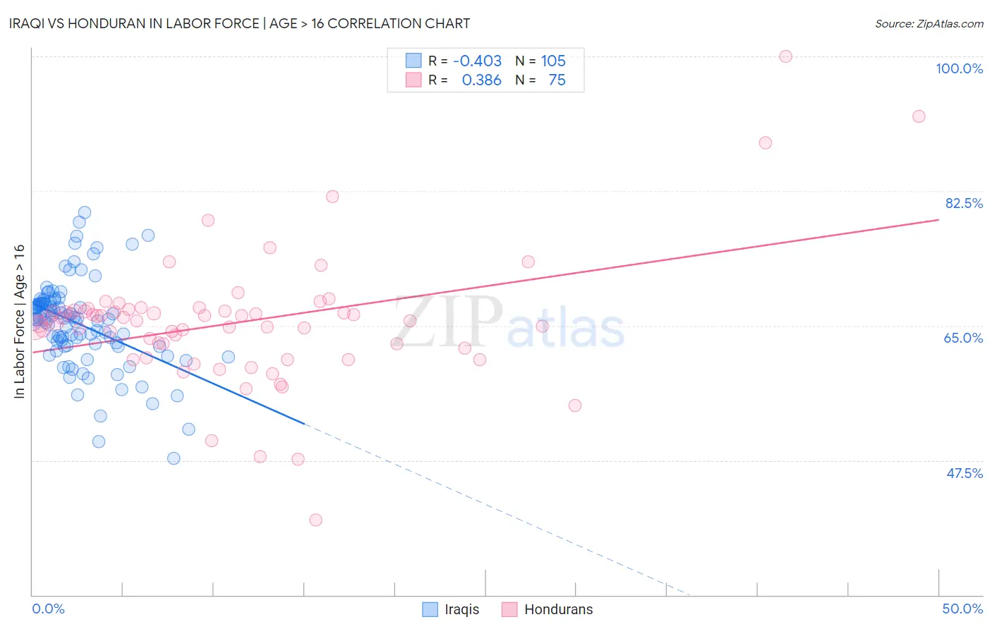 Iraqi vs Honduran In Labor Force | Age > 16