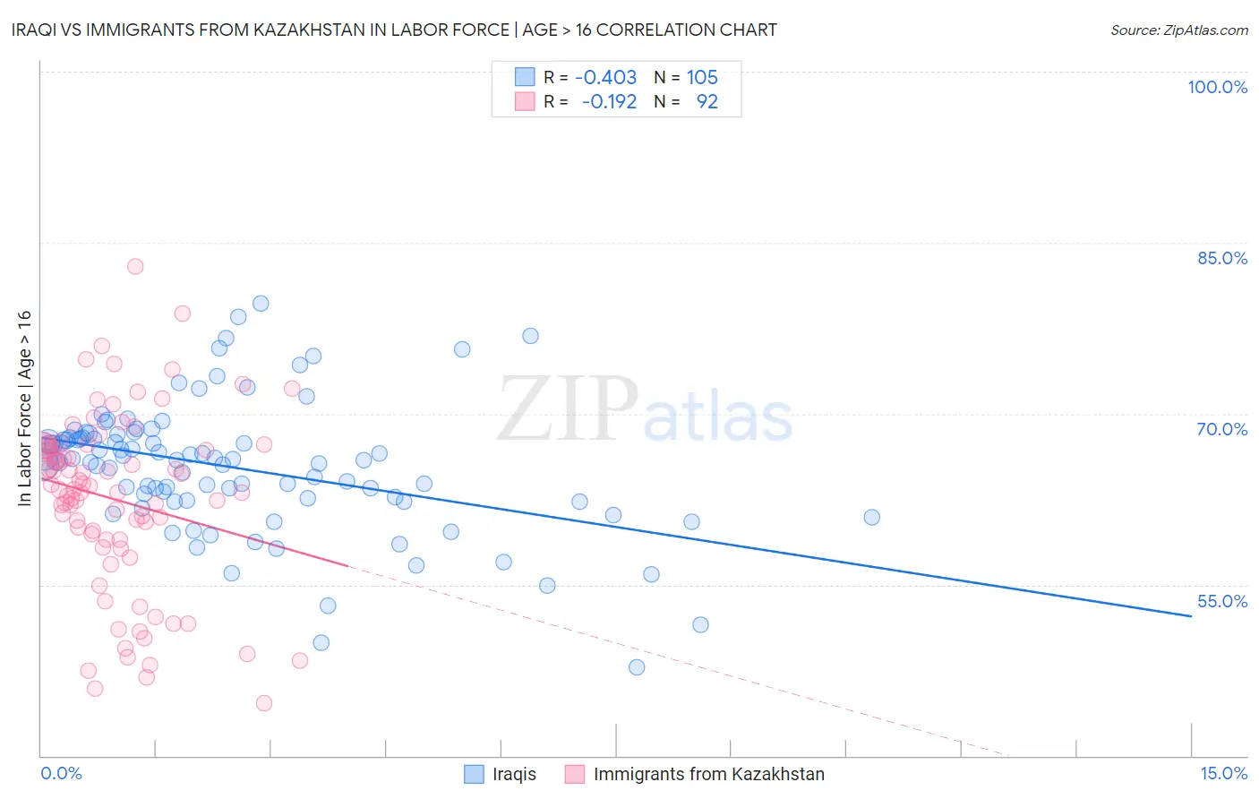 Iraqi vs Immigrants from Kazakhstan In Labor Force | Age > 16