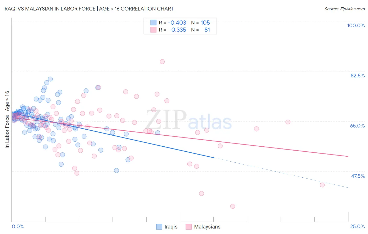 Iraqi vs Malaysian In Labor Force | Age > 16