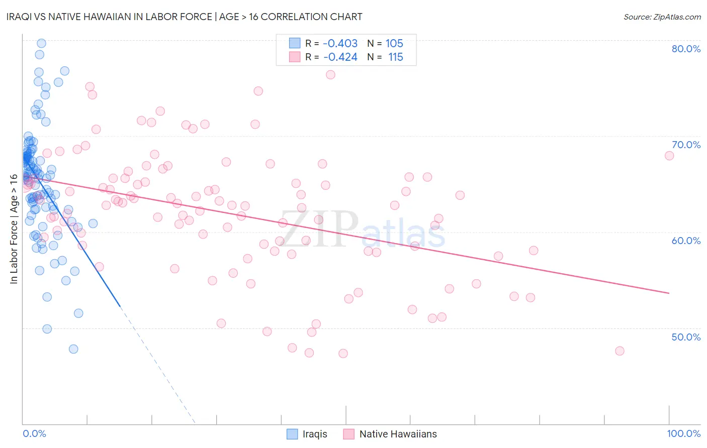 Iraqi vs Native Hawaiian In Labor Force | Age > 16