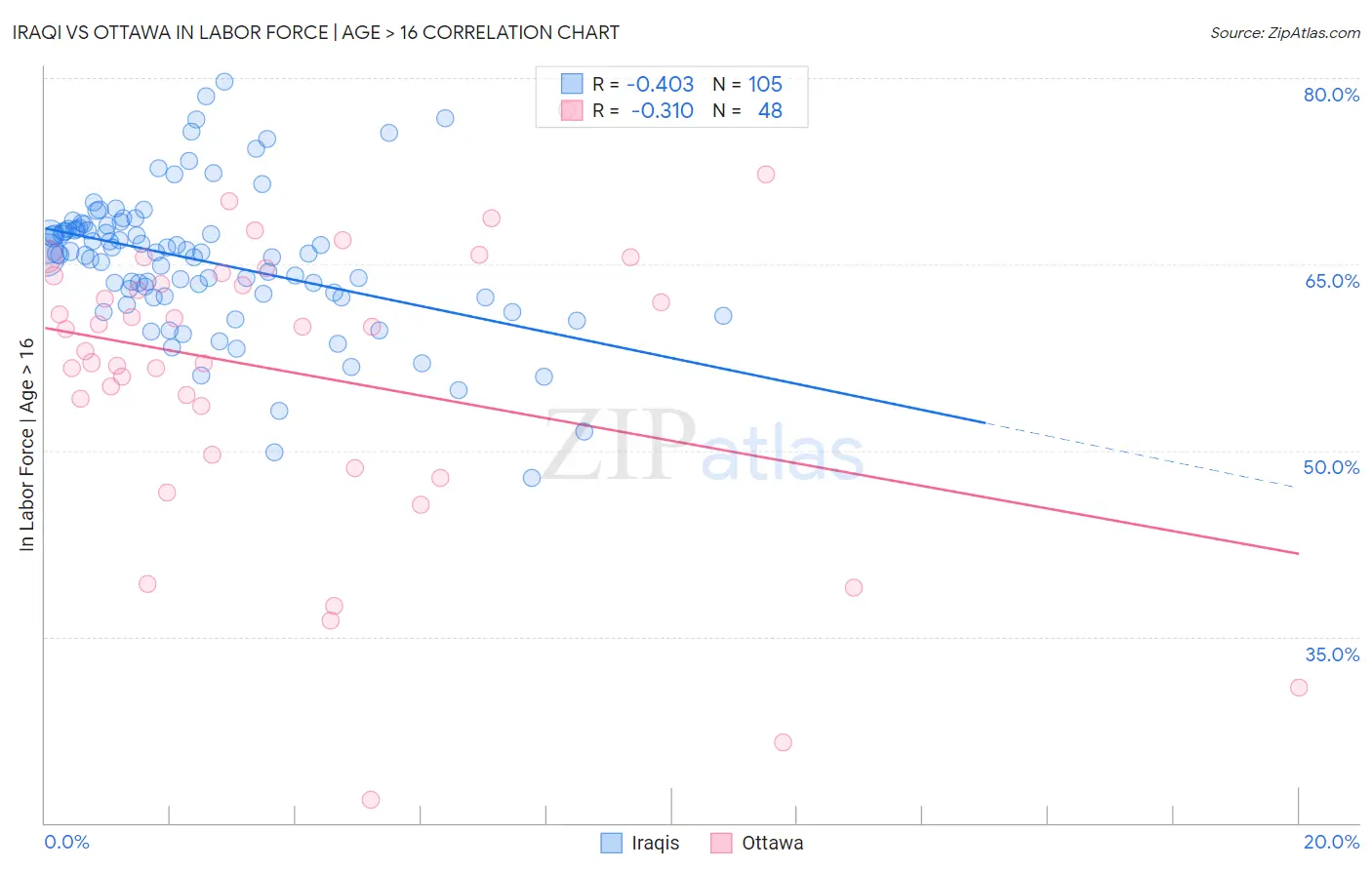 Iraqi vs Ottawa In Labor Force | Age > 16
