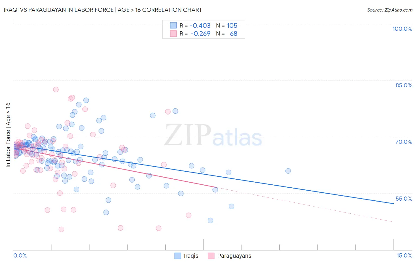 Iraqi vs Paraguayan In Labor Force | Age > 16