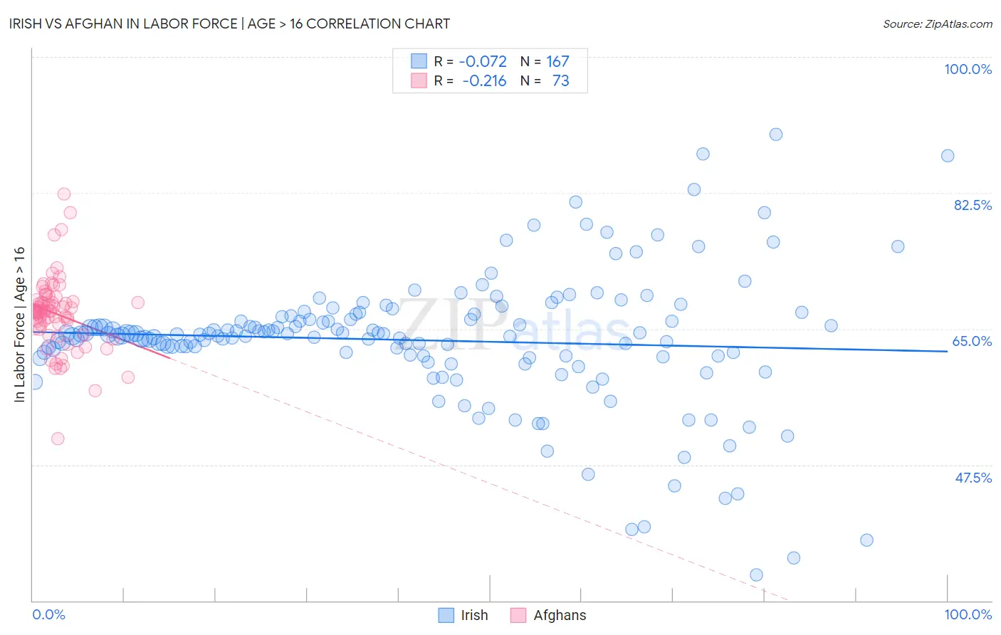 Irish vs Afghan In Labor Force | Age > 16