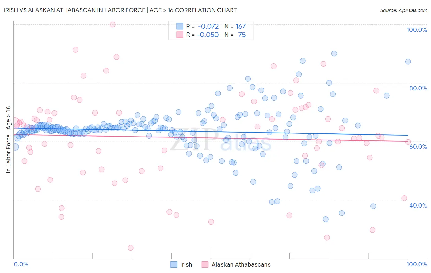 Irish vs Alaskan Athabascan In Labor Force | Age > 16