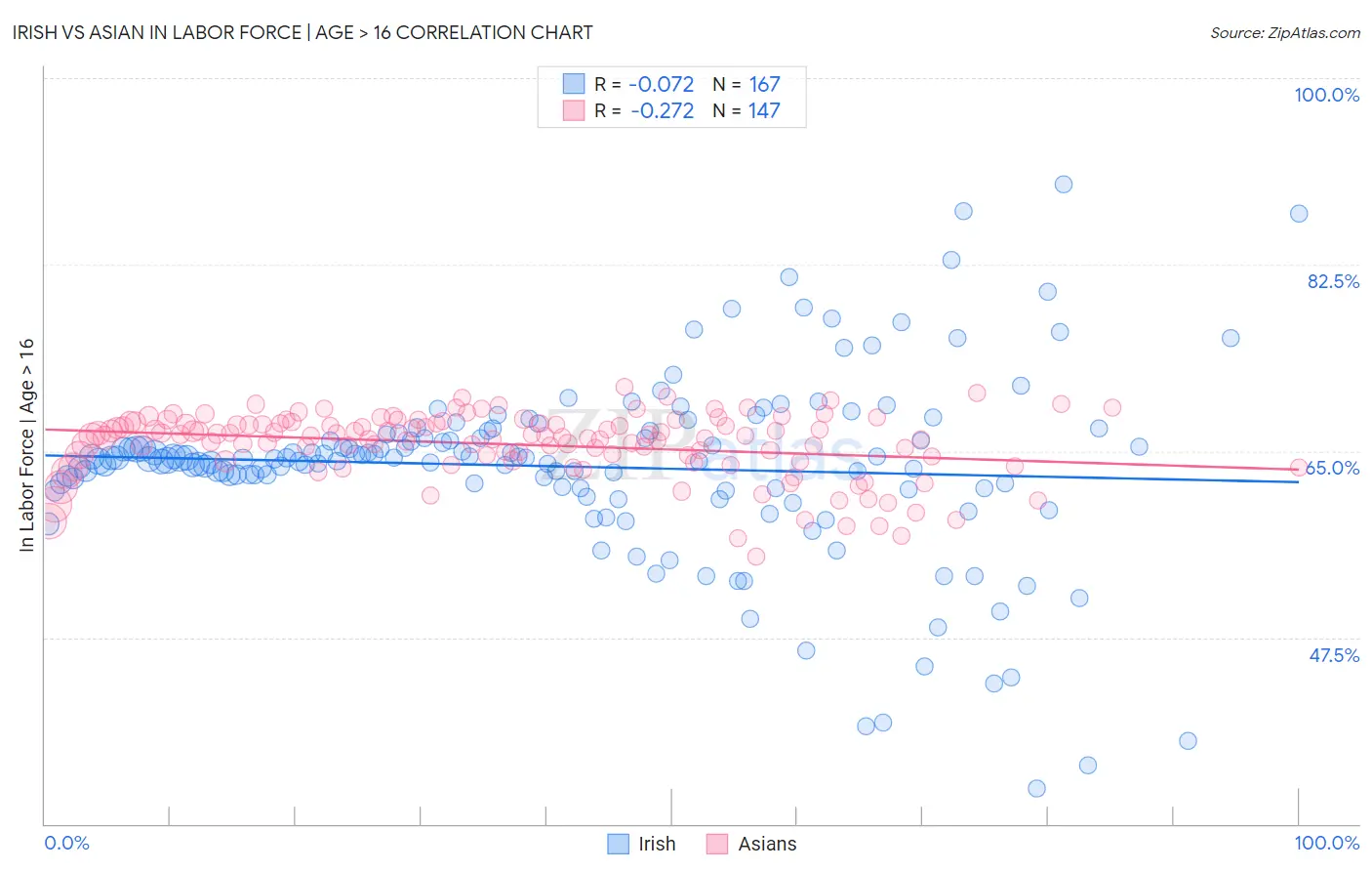 Irish vs Asian In Labor Force | Age > 16