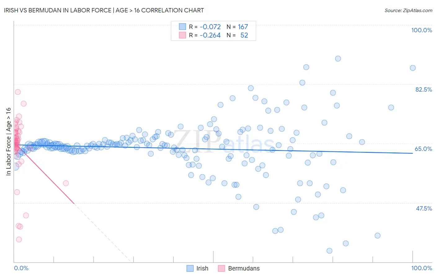 Irish vs Bermudan In Labor Force | Age > 16