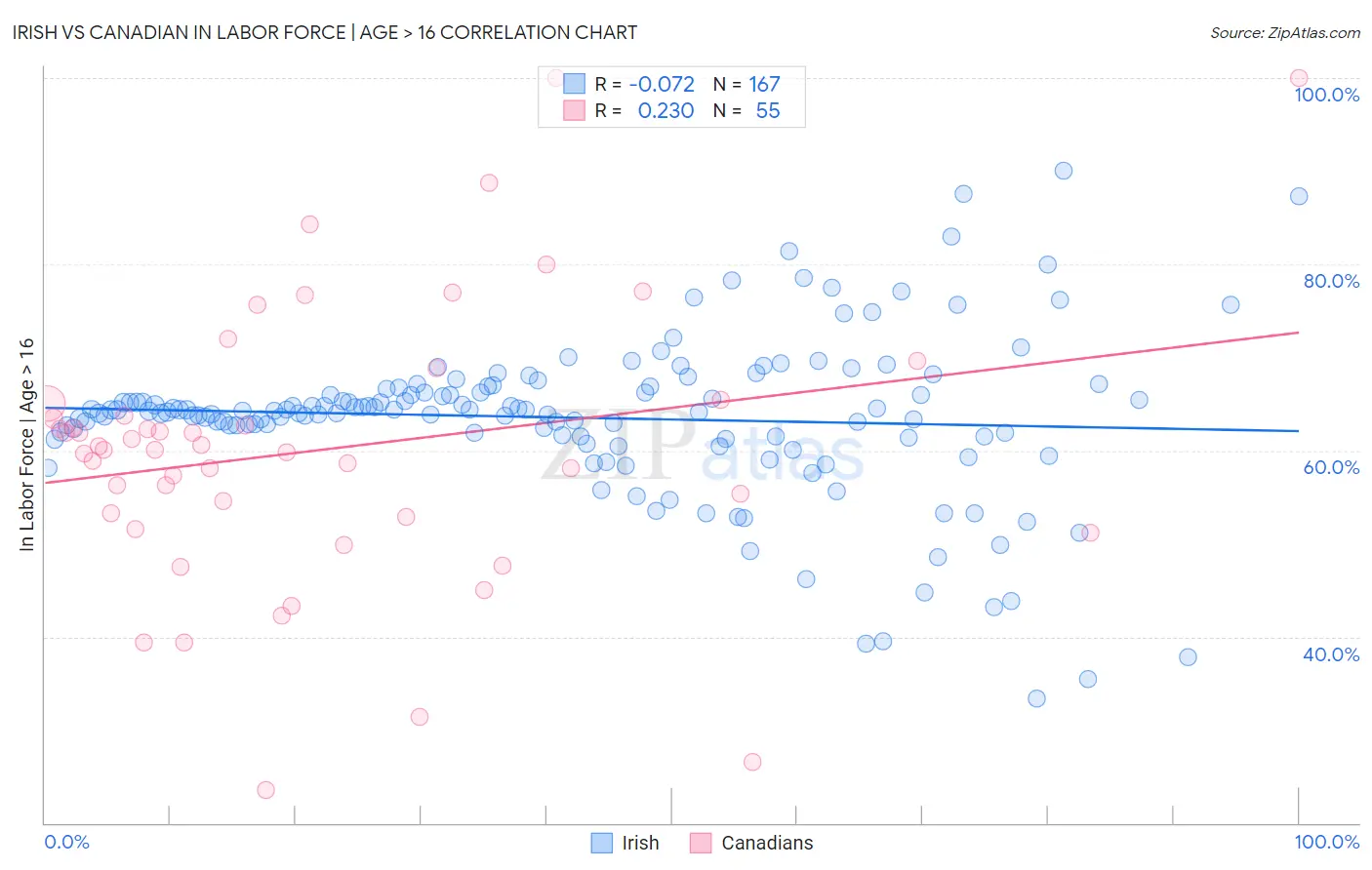 Irish vs Canadian In Labor Force | Age > 16