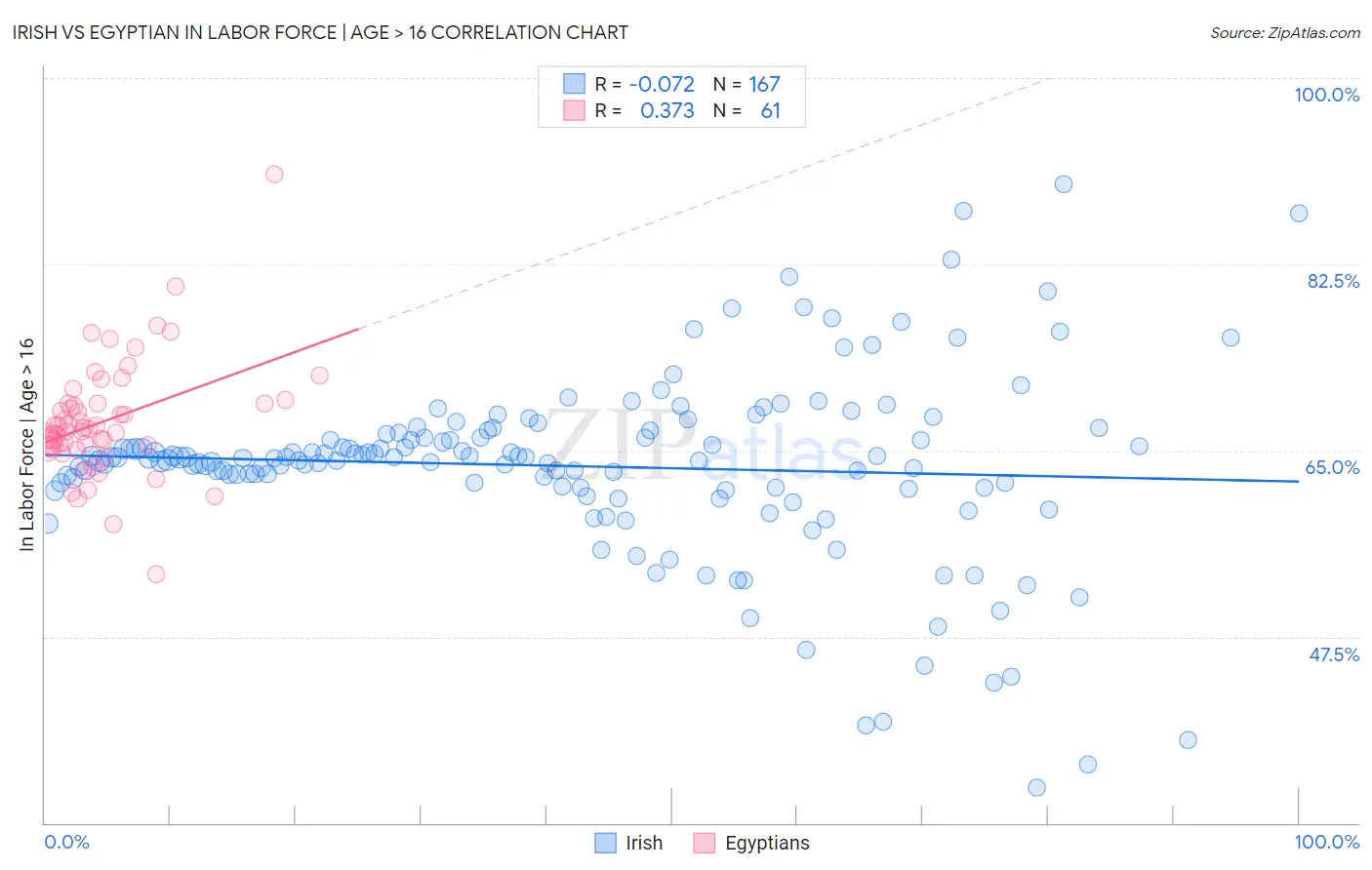 Irish vs Egyptian In Labor Force | Age > 16