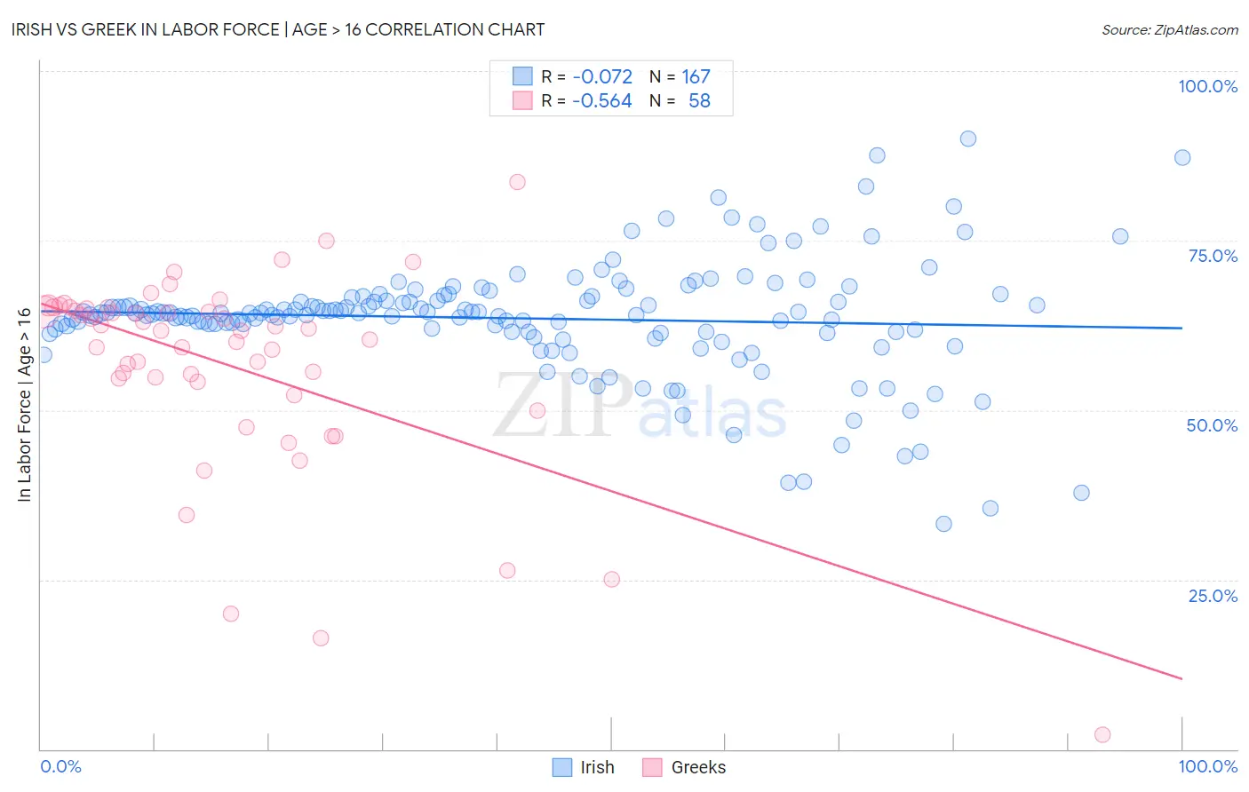 Irish vs Greek In Labor Force | Age > 16