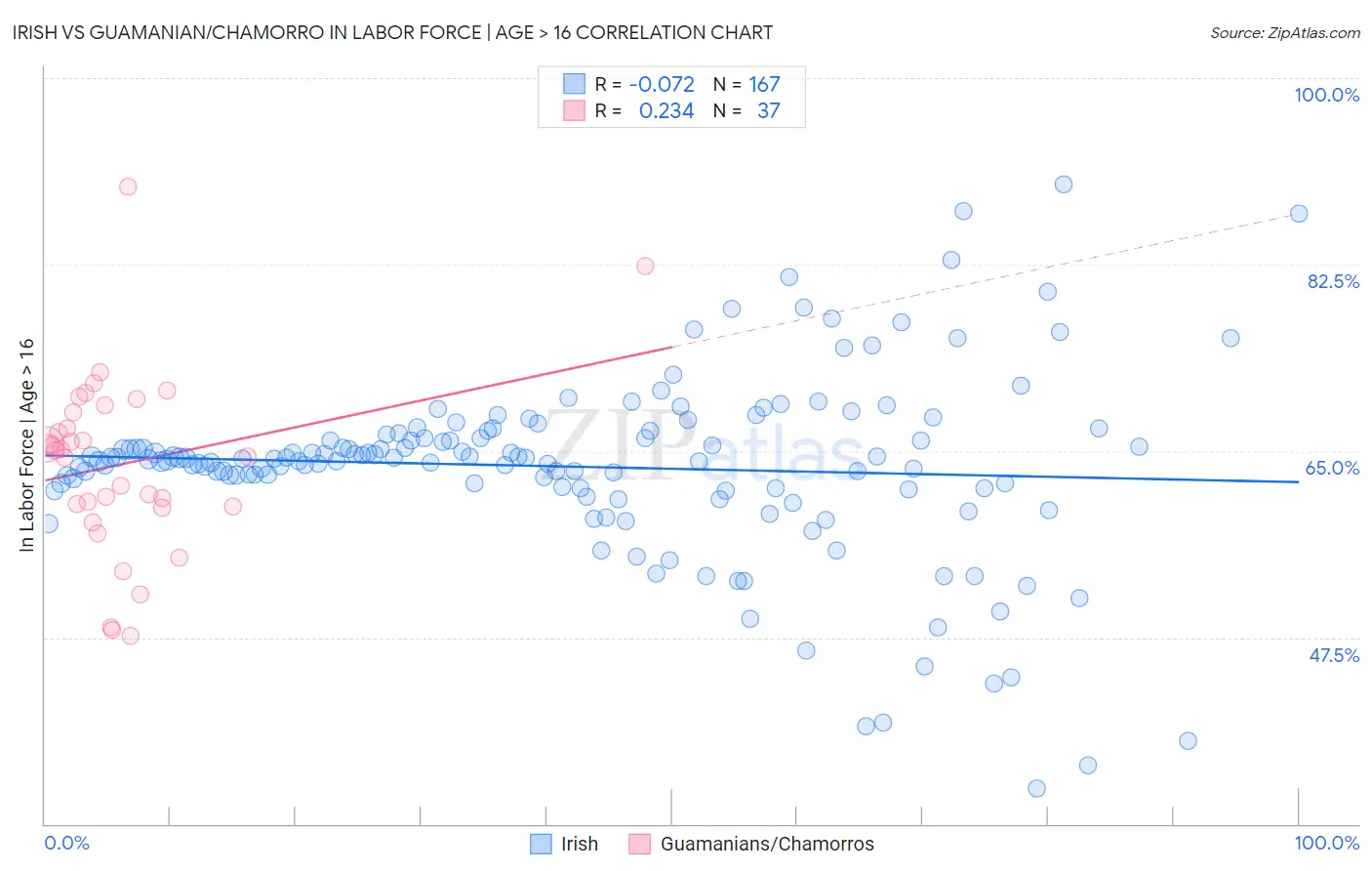 Irish vs Guamanian/Chamorro In Labor Force | Age > 16