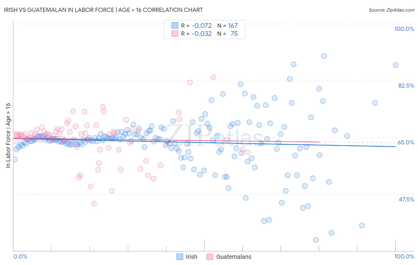 Irish vs Guatemalan In Labor Force | Age > 16
