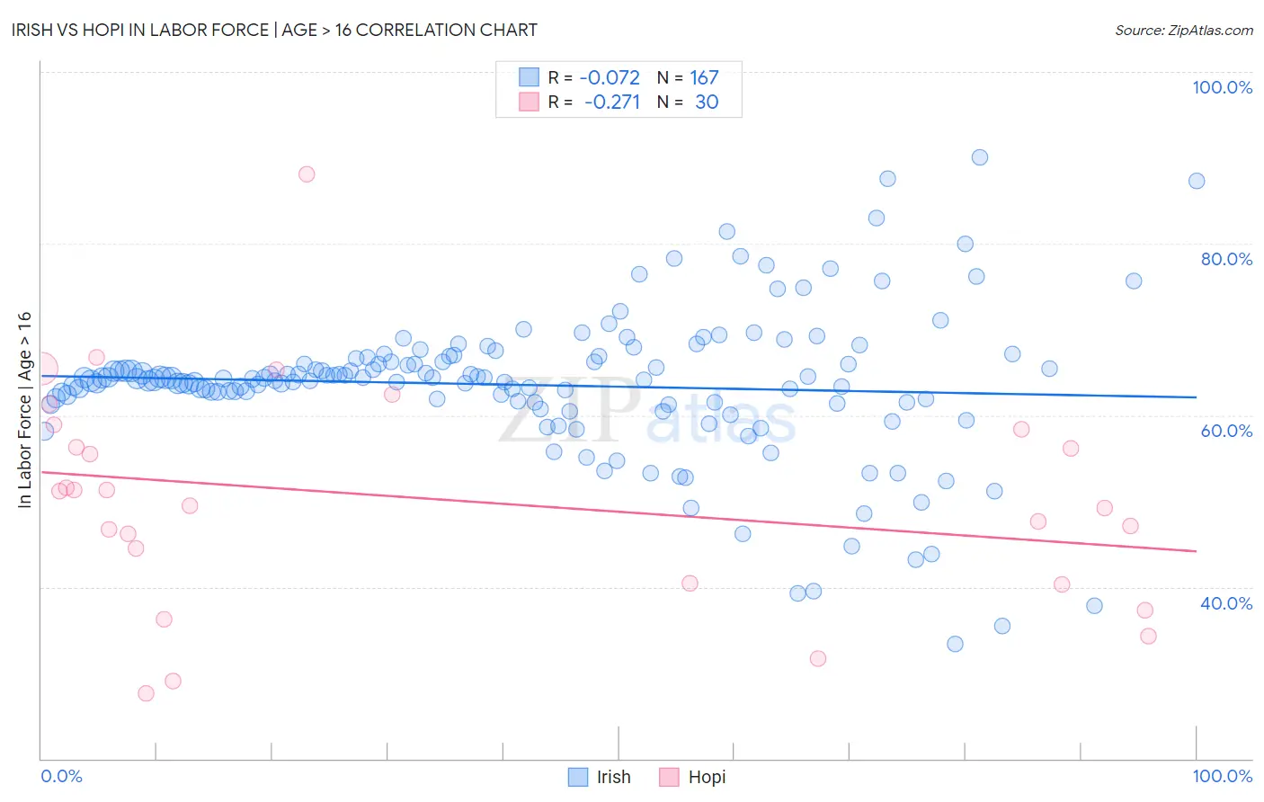 Irish vs Hopi In Labor Force | Age > 16