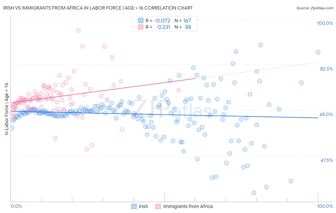 Irish vs Immigrants from Africa In Labor Force | Age > 16