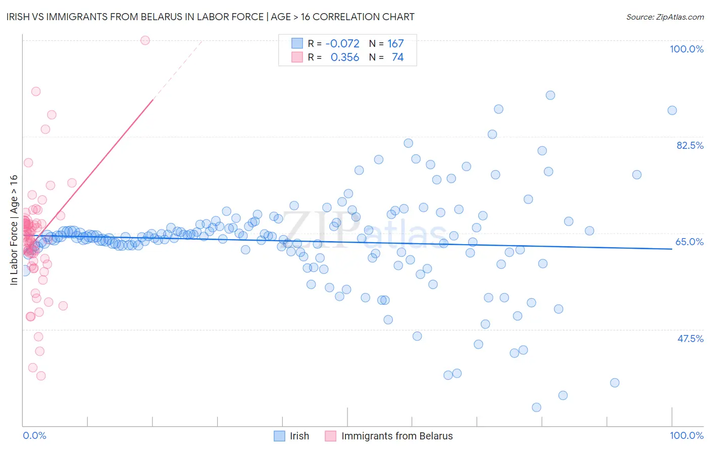 Irish vs Immigrants from Belarus In Labor Force | Age > 16