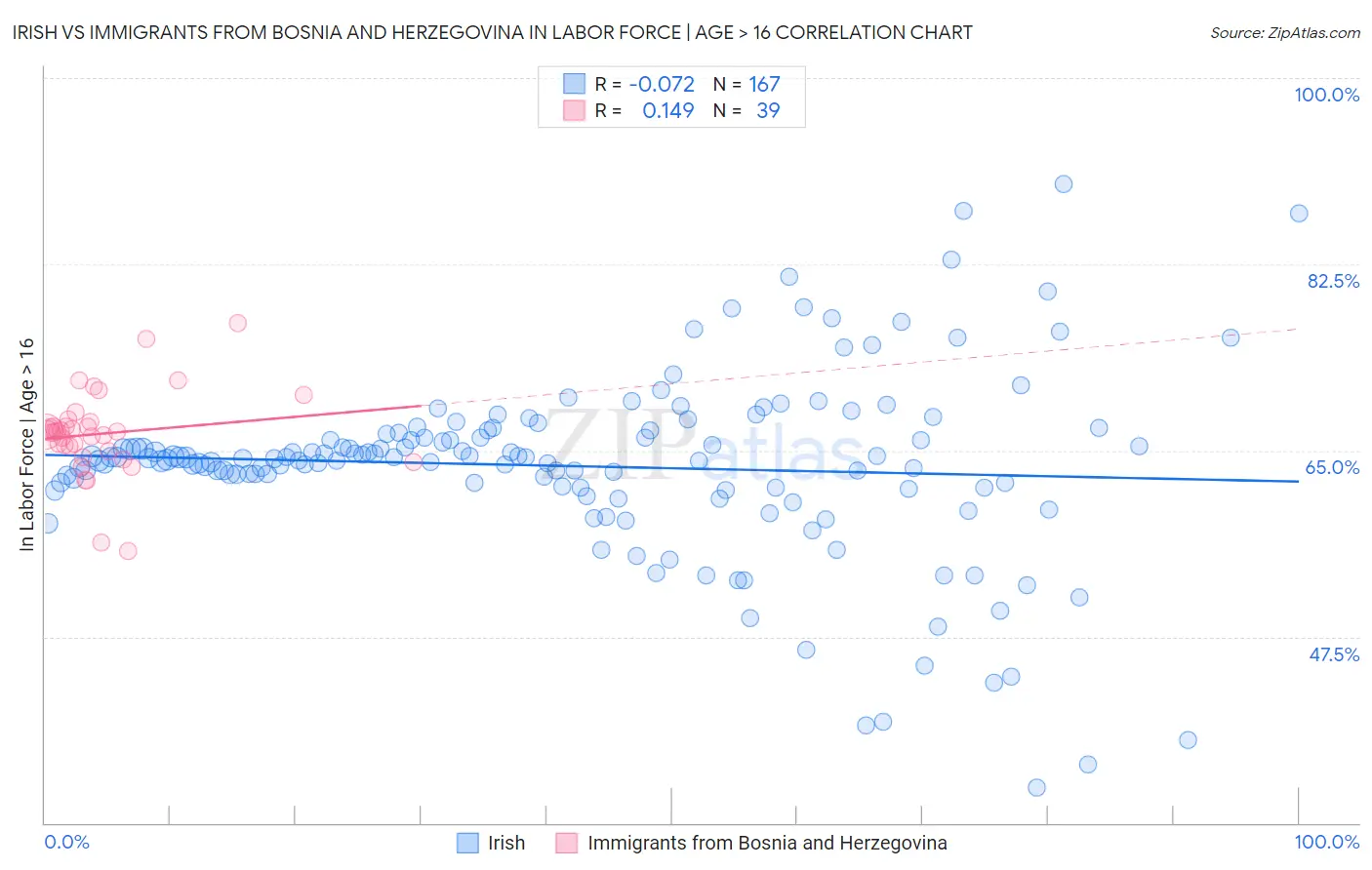 Irish vs Immigrants from Bosnia and Herzegovina In Labor Force | Age > 16