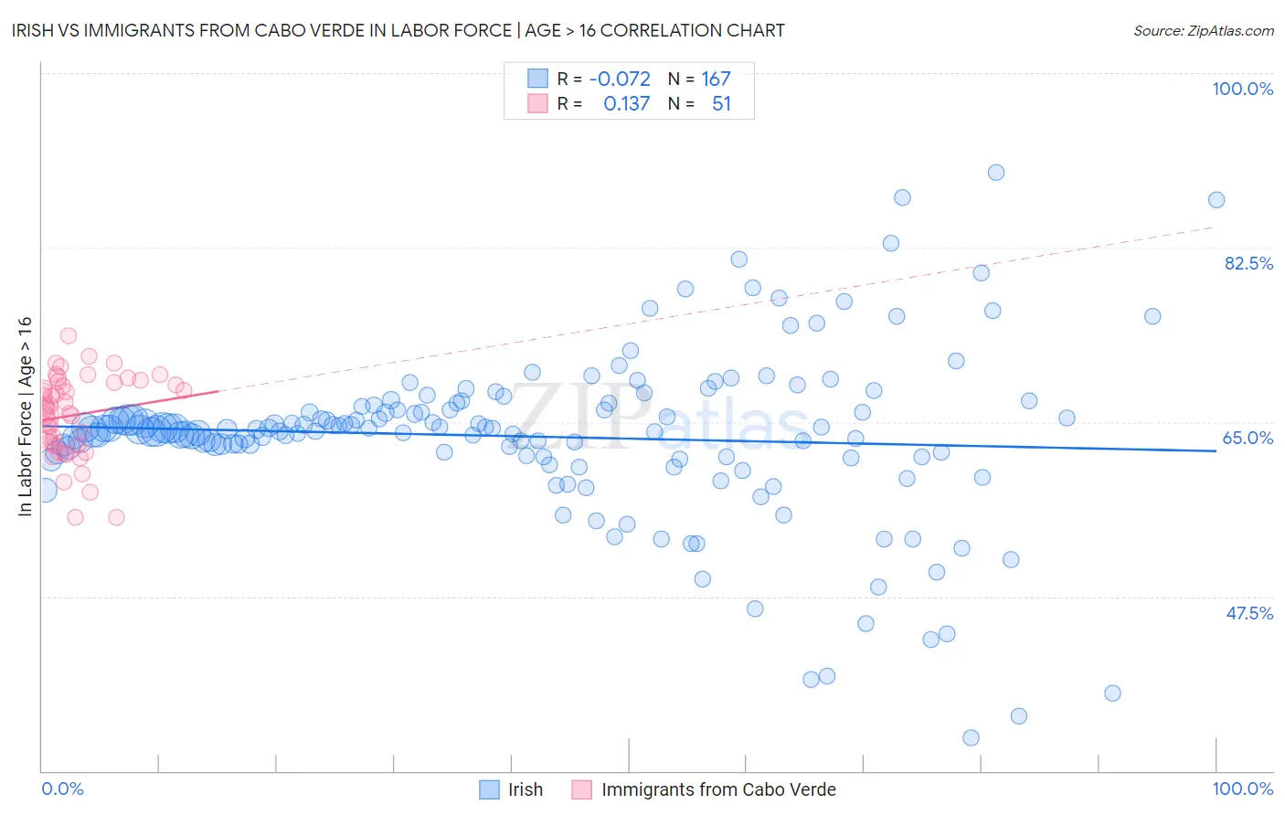 Irish vs Immigrants from Cabo Verde In Labor Force | Age > 16