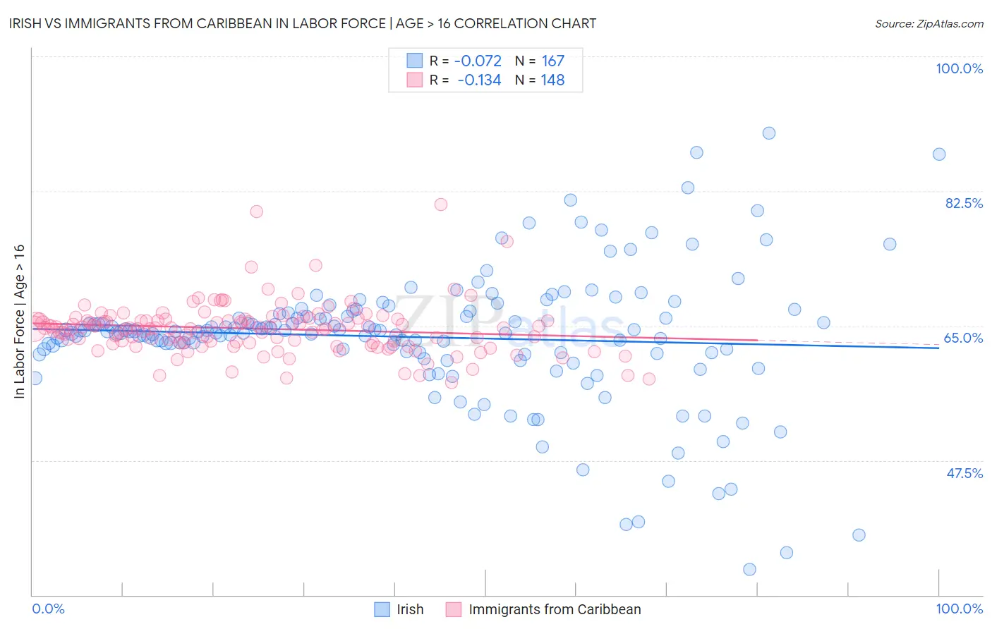 Irish vs Immigrants from Caribbean In Labor Force | Age > 16