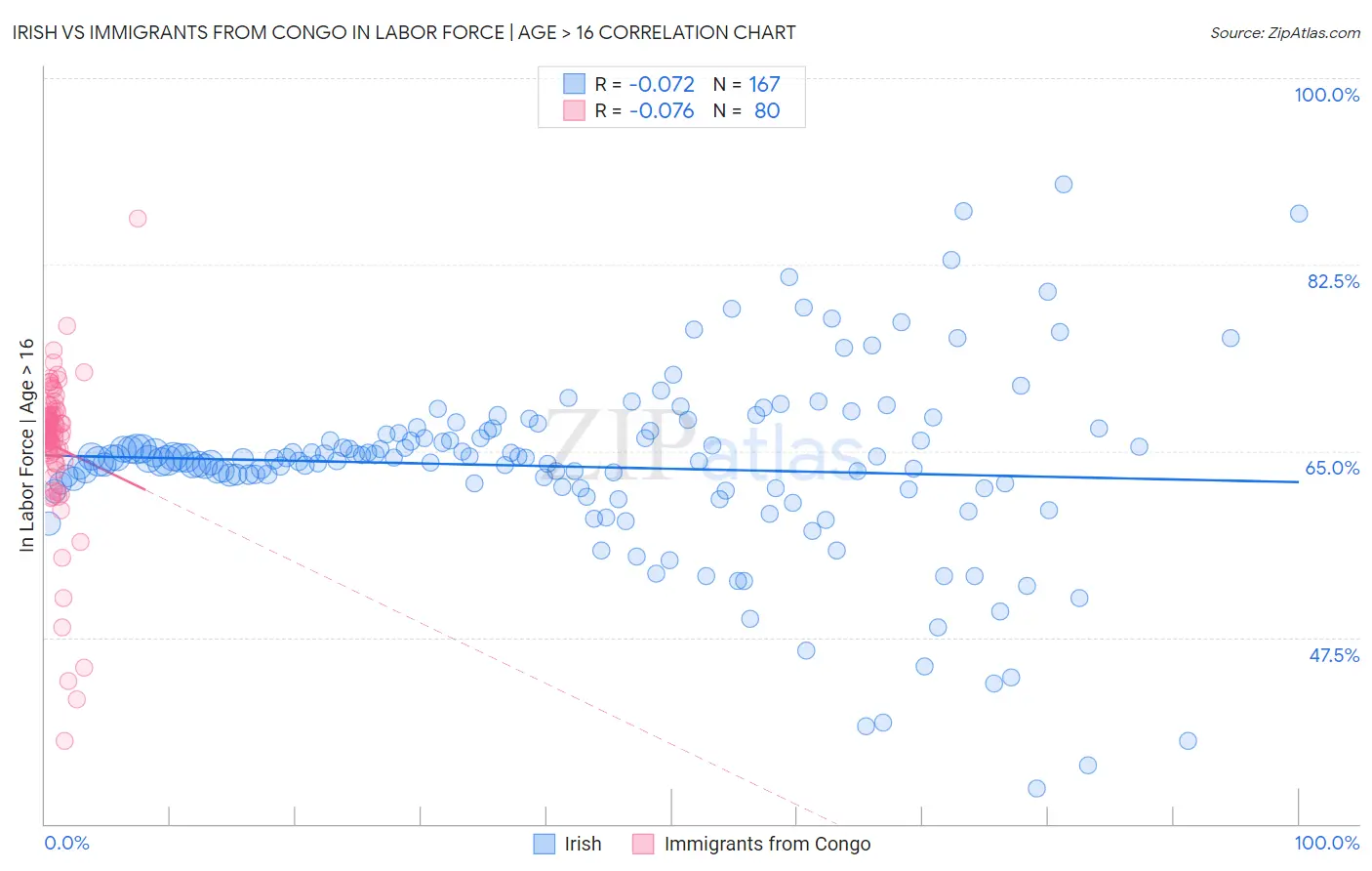 Irish vs Immigrants from Congo In Labor Force | Age > 16