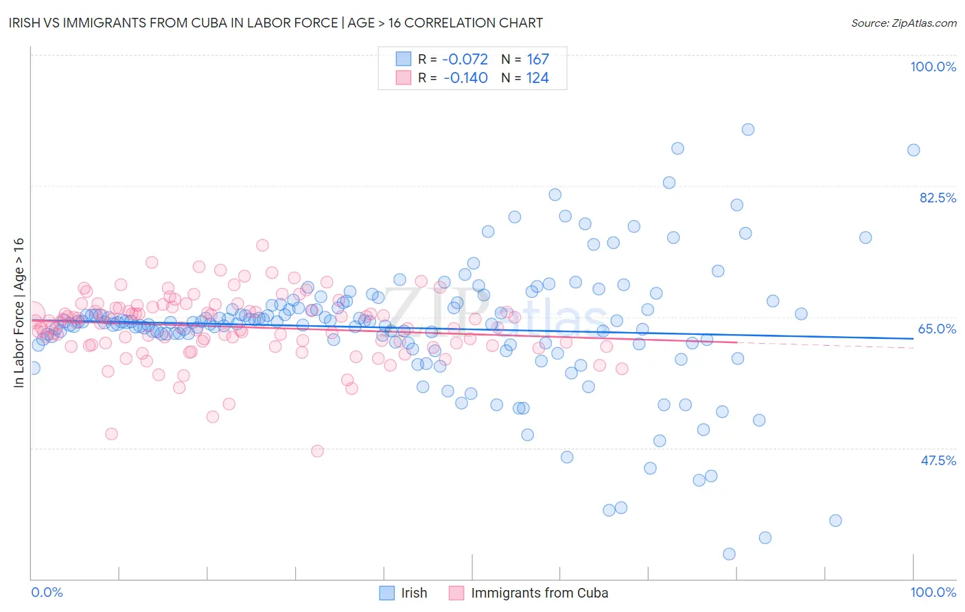 Irish vs Immigrants from Cuba In Labor Force | Age > 16