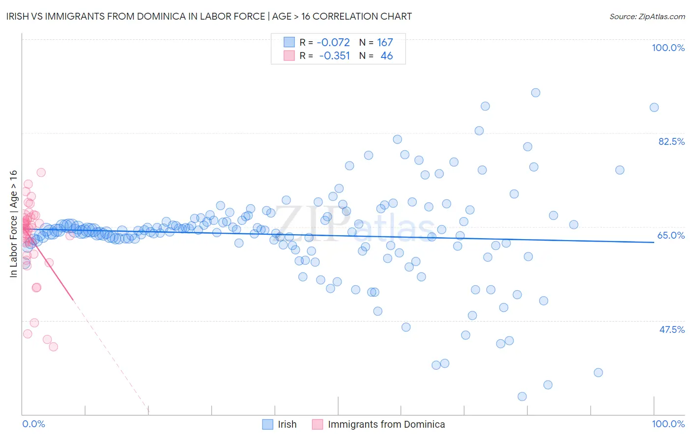 Irish vs Immigrants from Dominica In Labor Force | Age > 16