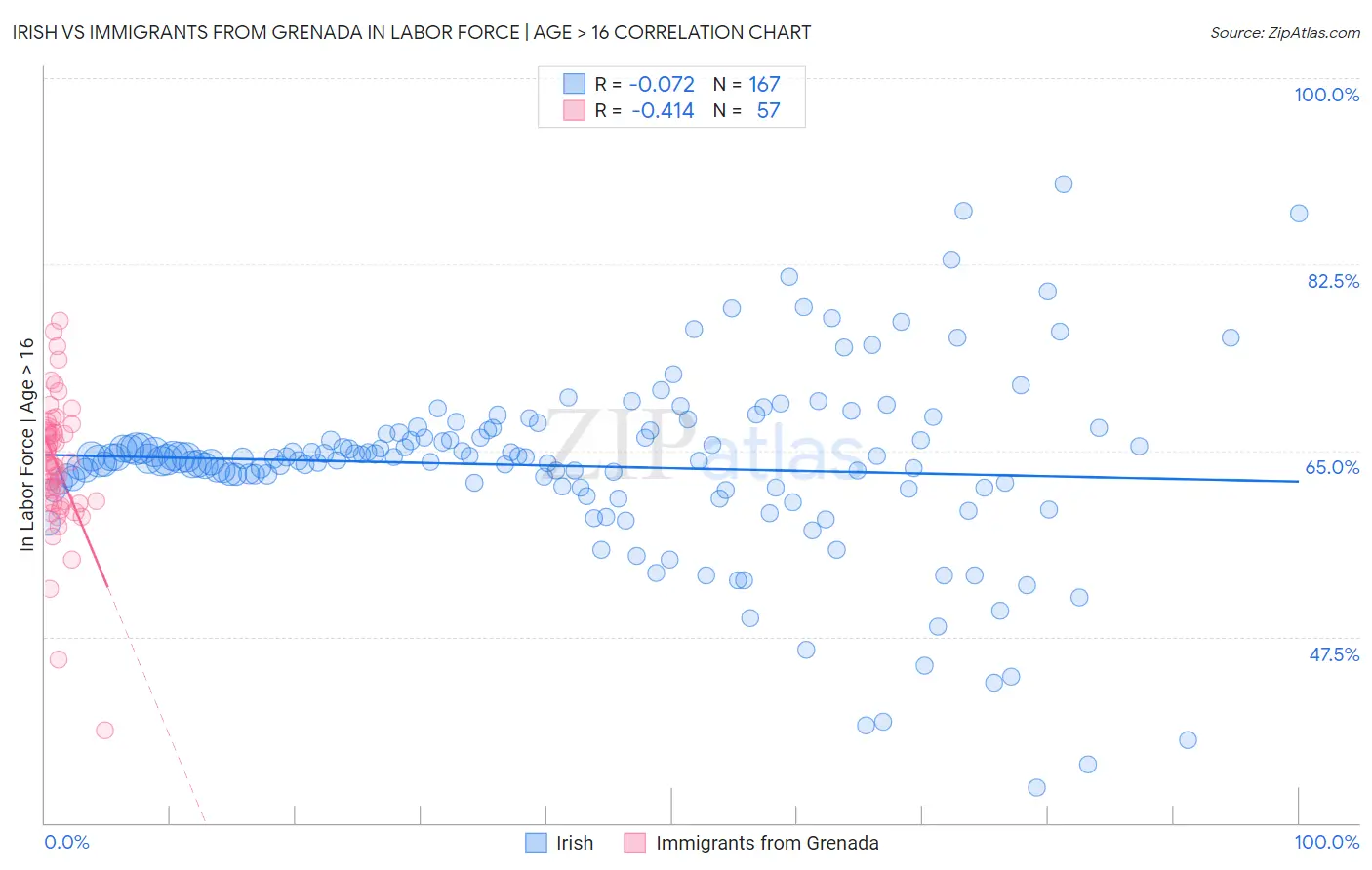 Irish vs Immigrants from Grenada In Labor Force | Age > 16