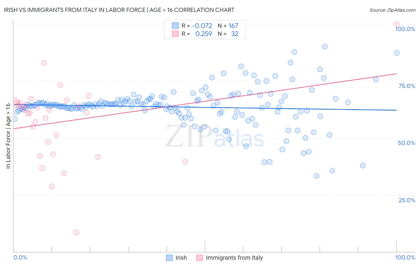 Irish vs Immigrants from Italy In Labor Force | Age > 16