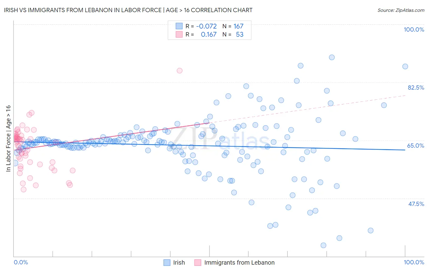 Irish vs Immigrants from Lebanon In Labor Force | Age > 16