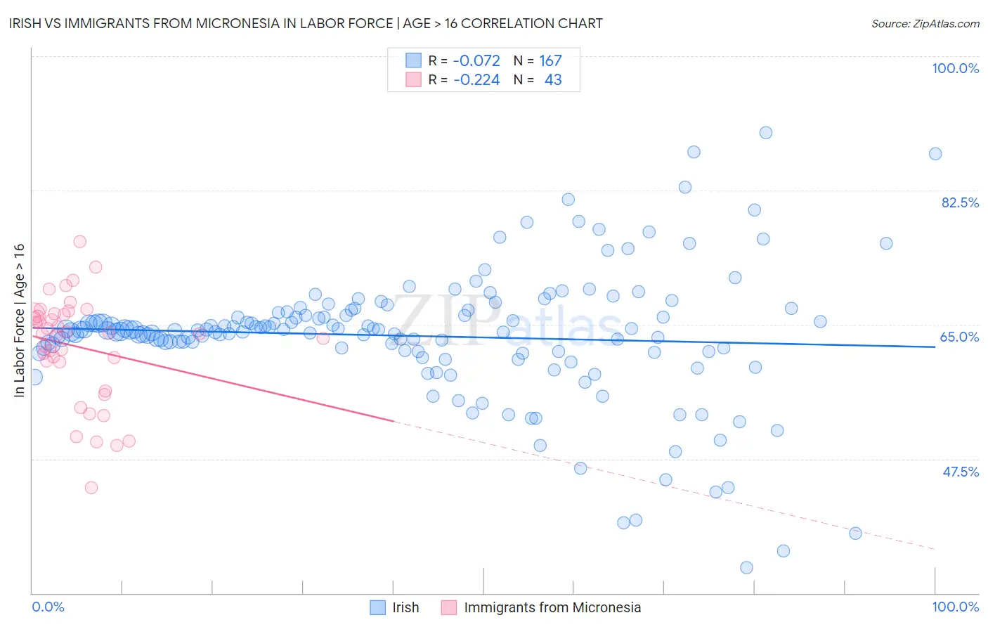 Irish vs Immigrants from Micronesia In Labor Force | Age > 16