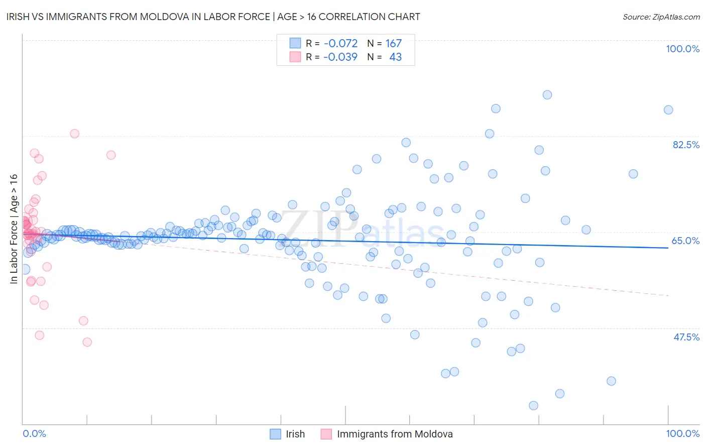 Irish vs Immigrants from Moldova In Labor Force | Age > 16