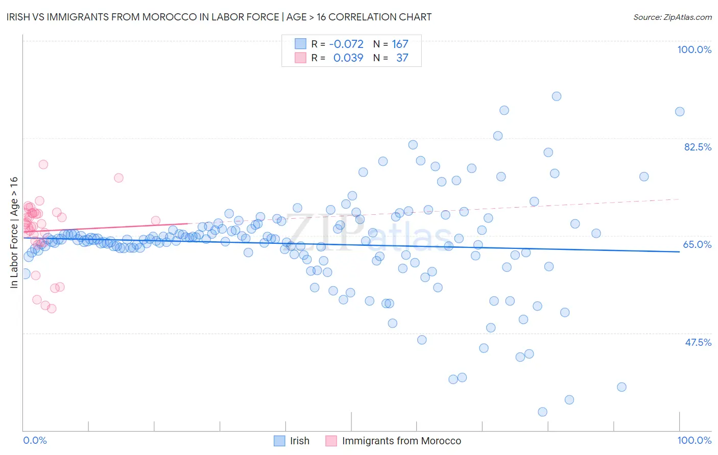 Irish vs Immigrants from Morocco In Labor Force | Age > 16