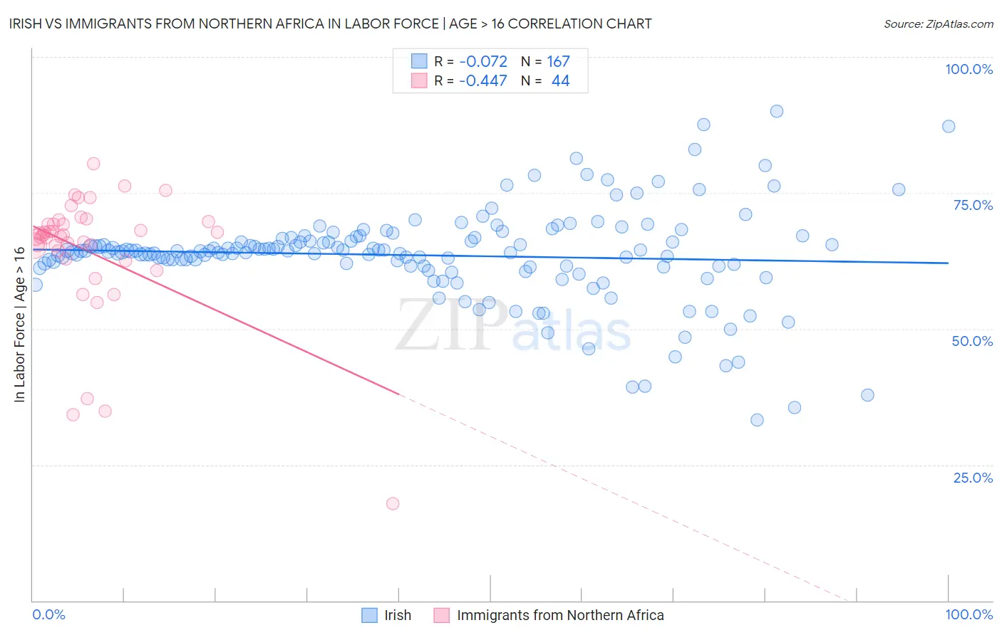 Irish vs Immigrants from Northern Africa In Labor Force | Age > 16