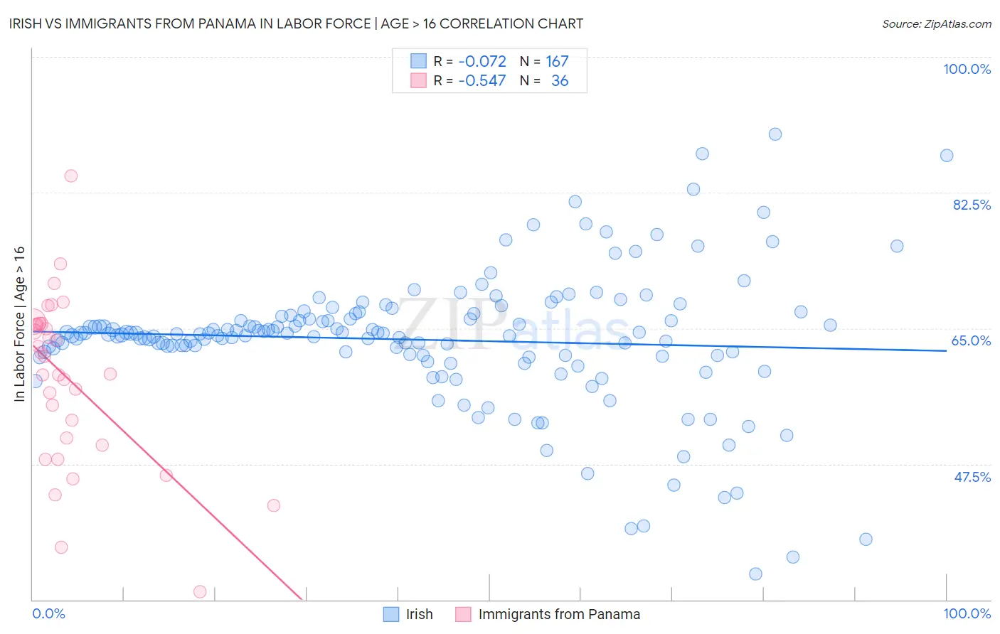 Irish vs Immigrants from Panama In Labor Force | Age > 16