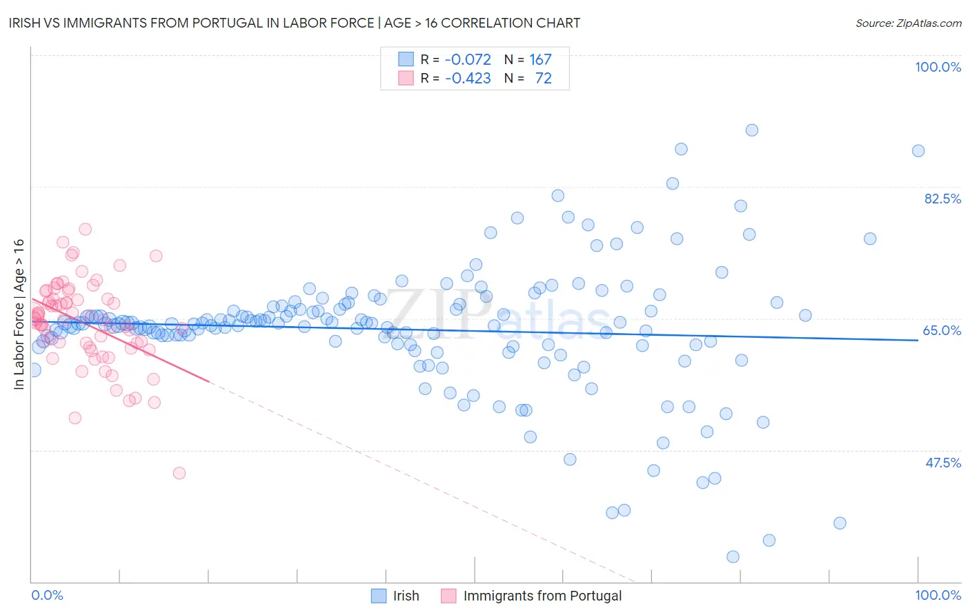 Irish vs Immigrants from Portugal In Labor Force | Age > 16