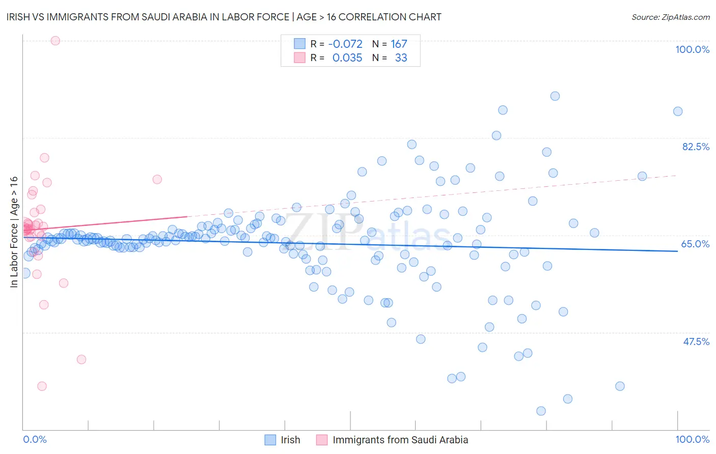 Irish vs Immigrants from Saudi Arabia In Labor Force | Age > 16