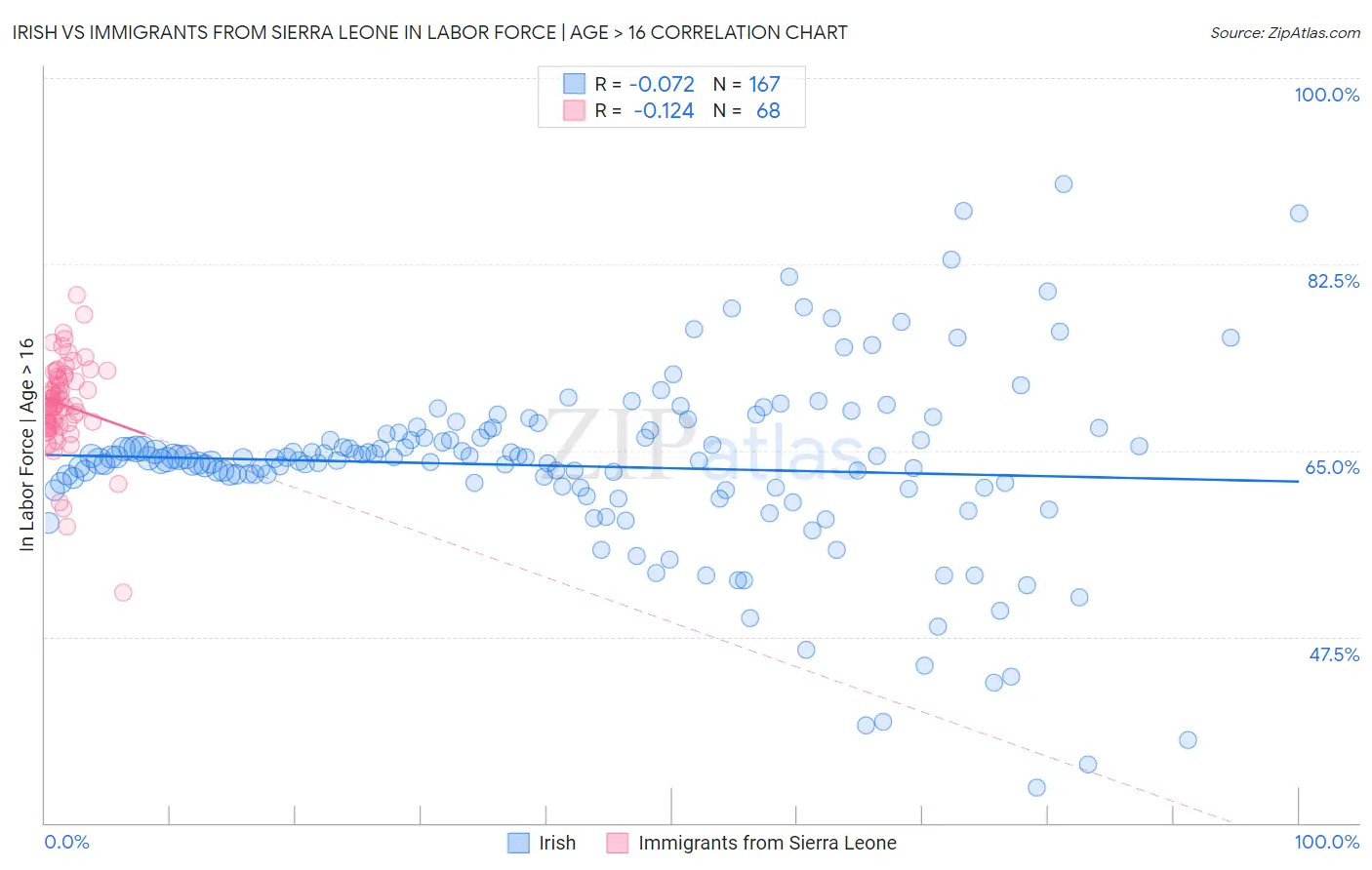 Irish vs Immigrants from Sierra Leone In Labor Force | Age > 16