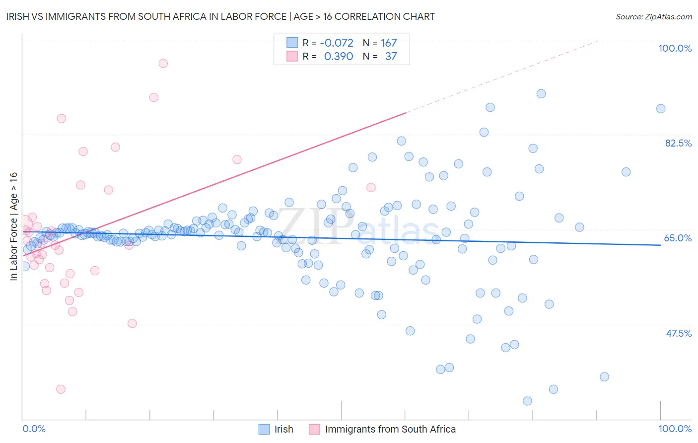 Irish vs Immigrants from South Africa In Labor Force | Age > 16
