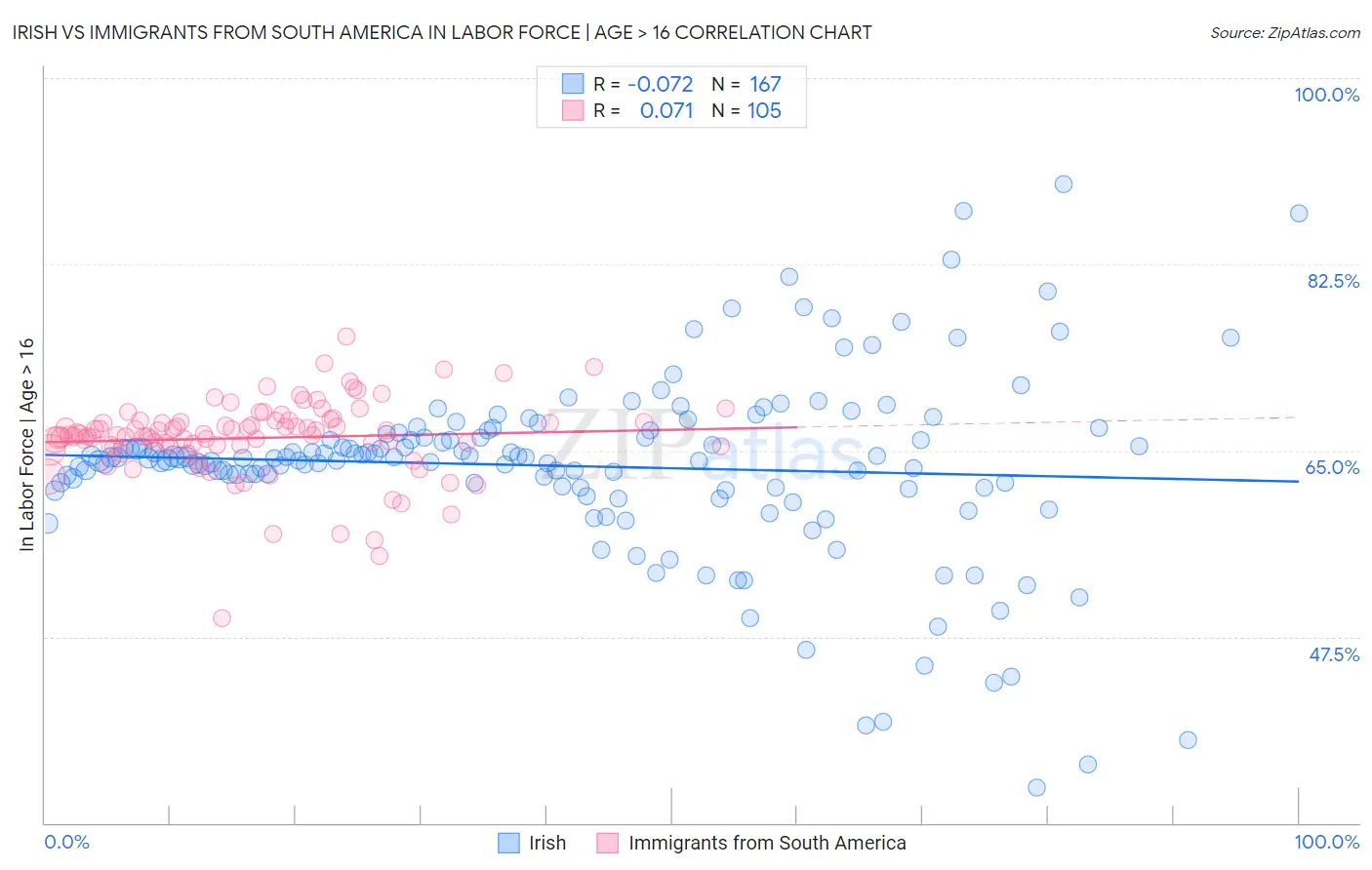 Irish vs Immigrants from South America In Labor Force | Age > 16