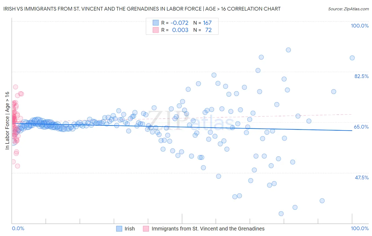 Irish vs Immigrants from St. Vincent and the Grenadines In Labor Force | Age > 16