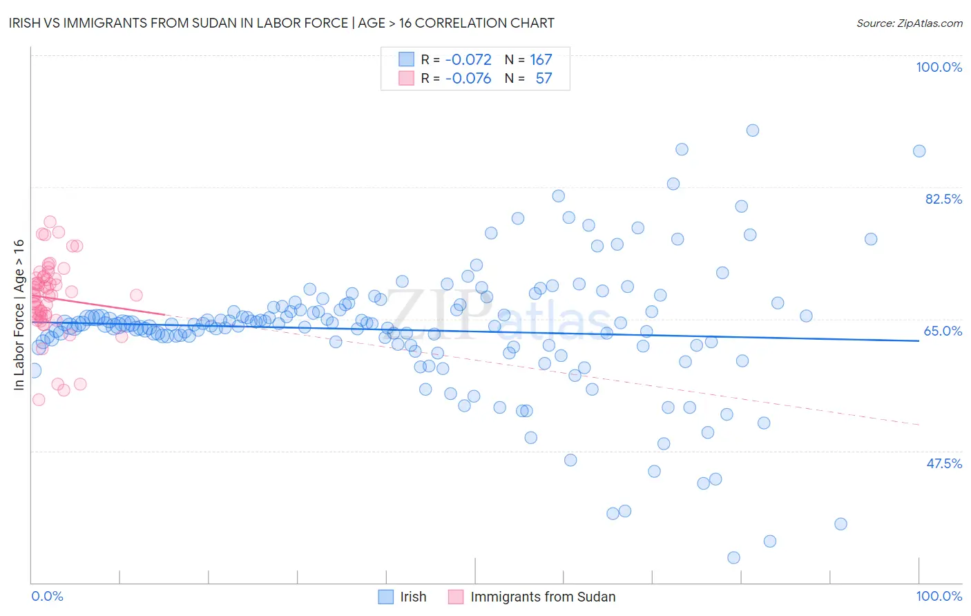 Irish vs Immigrants from Sudan In Labor Force | Age > 16