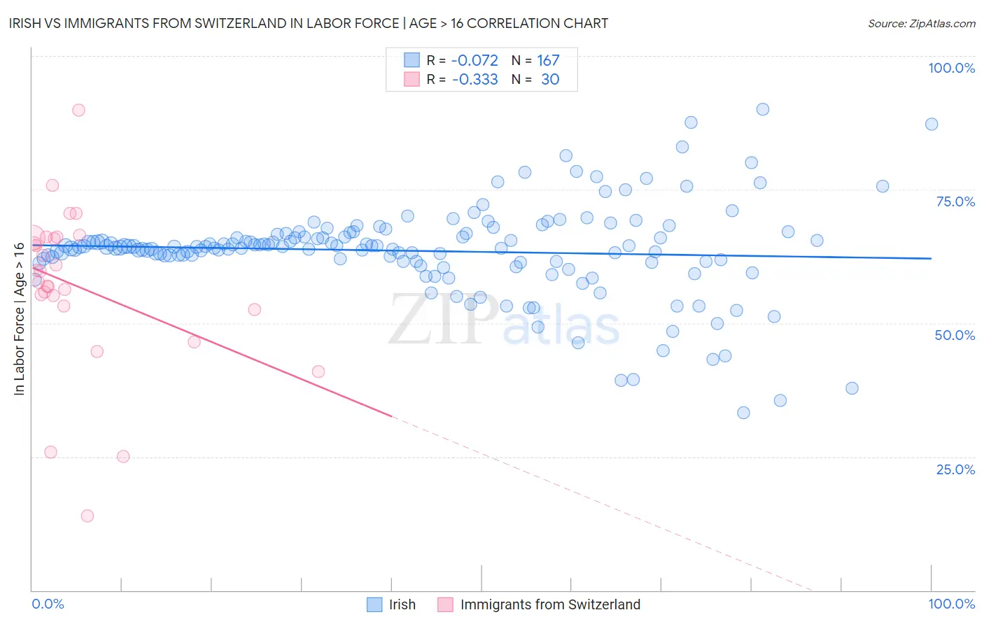 Irish vs Immigrants from Switzerland In Labor Force | Age > 16