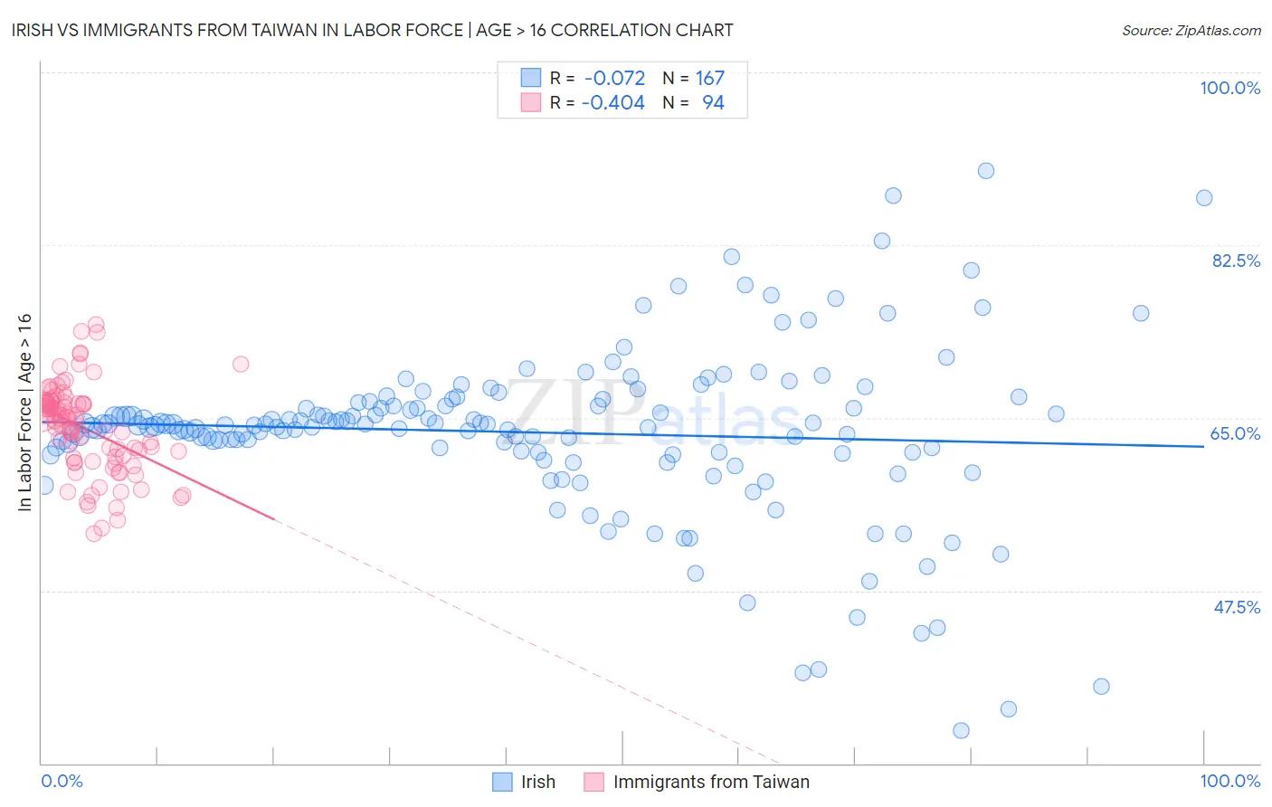 Irish vs Immigrants from Taiwan In Labor Force | Age > 16