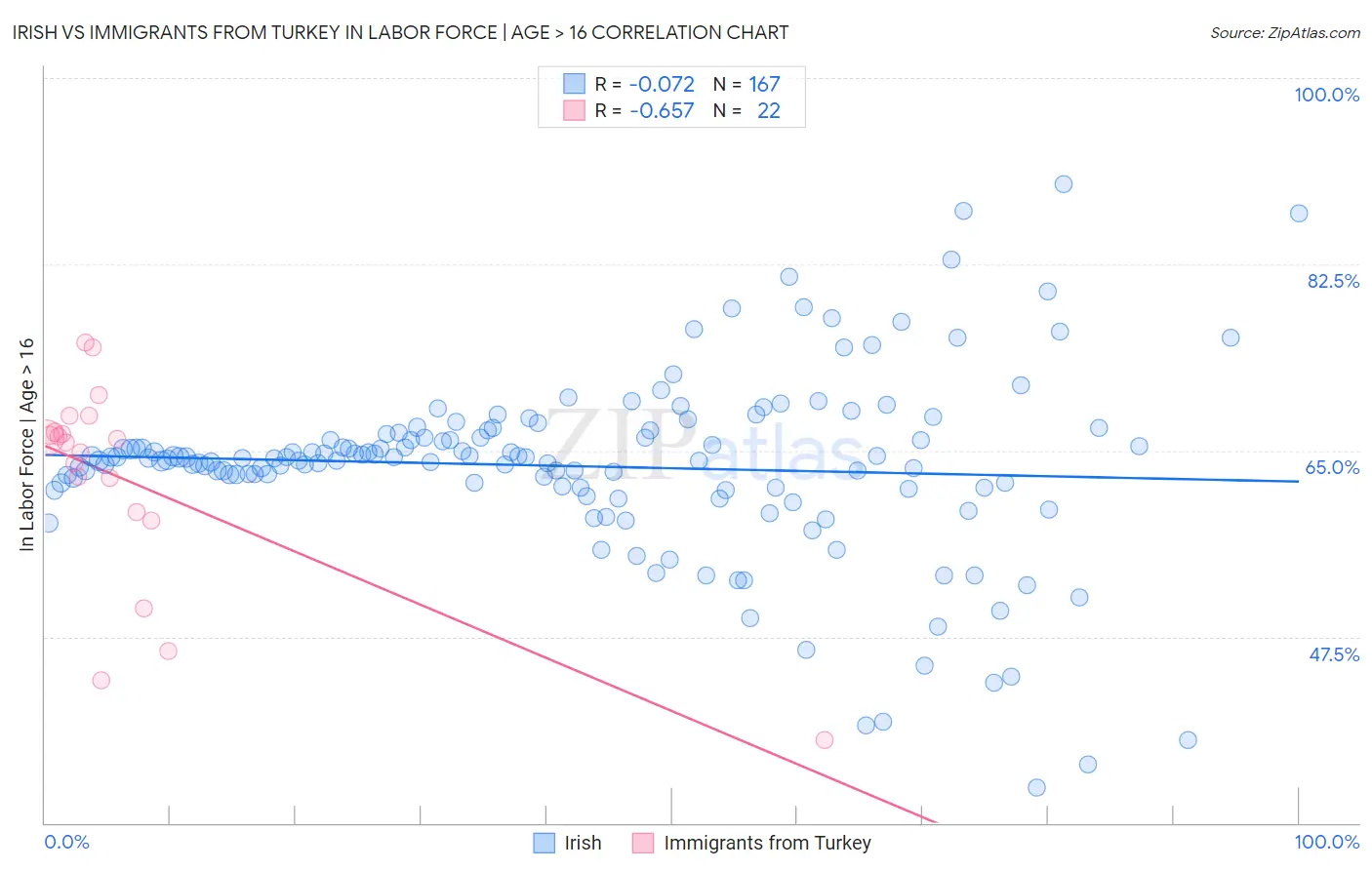 Irish vs Immigrants from Turkey In Labor Force | Age > 16