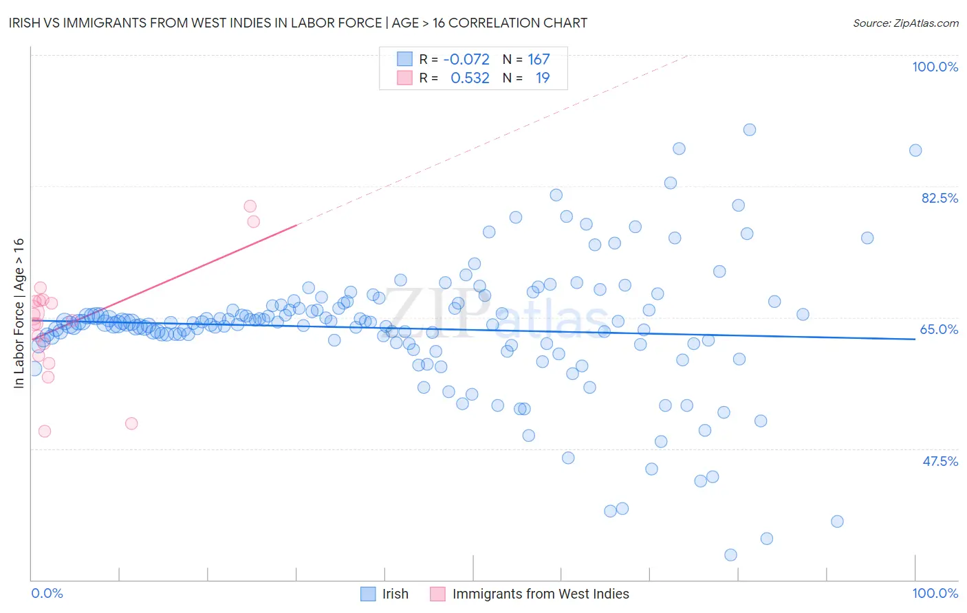 Irish vs Immigrants from West Indies In Labor Force | Age > 16