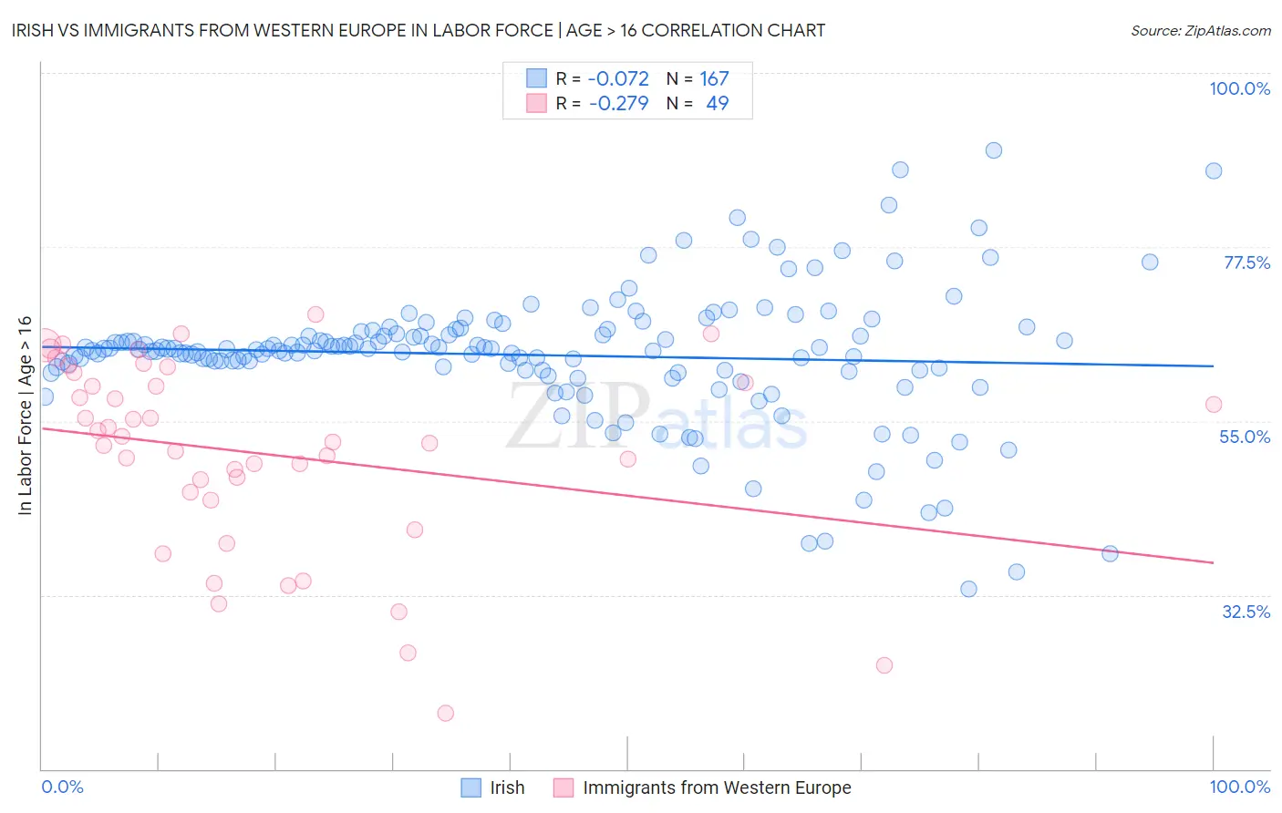 Irish vs Immigrants from Western Europe In Labor Force | Age > 16