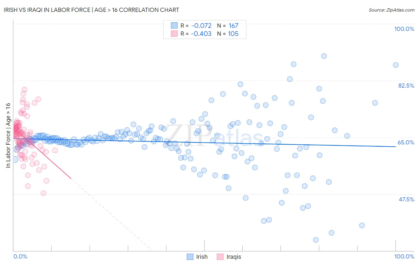 Irish vs Iraqi In Labor Force | Age > 16