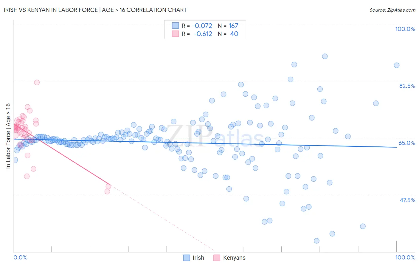 Irish vs Kenyan In Labor Force | Age > 16