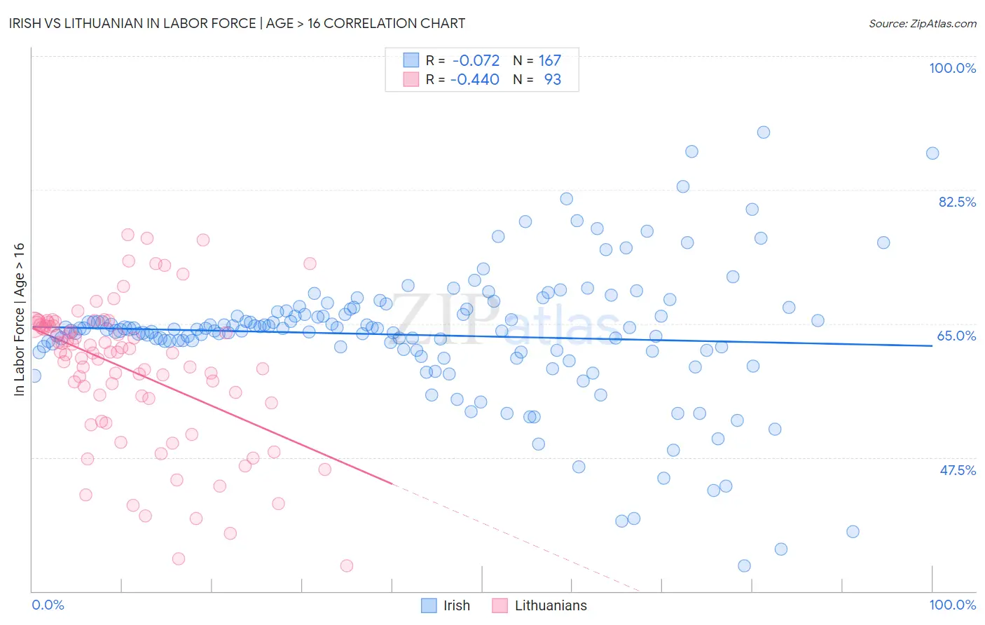 Irish vs Lithuanian In Labor Force | Age > 16