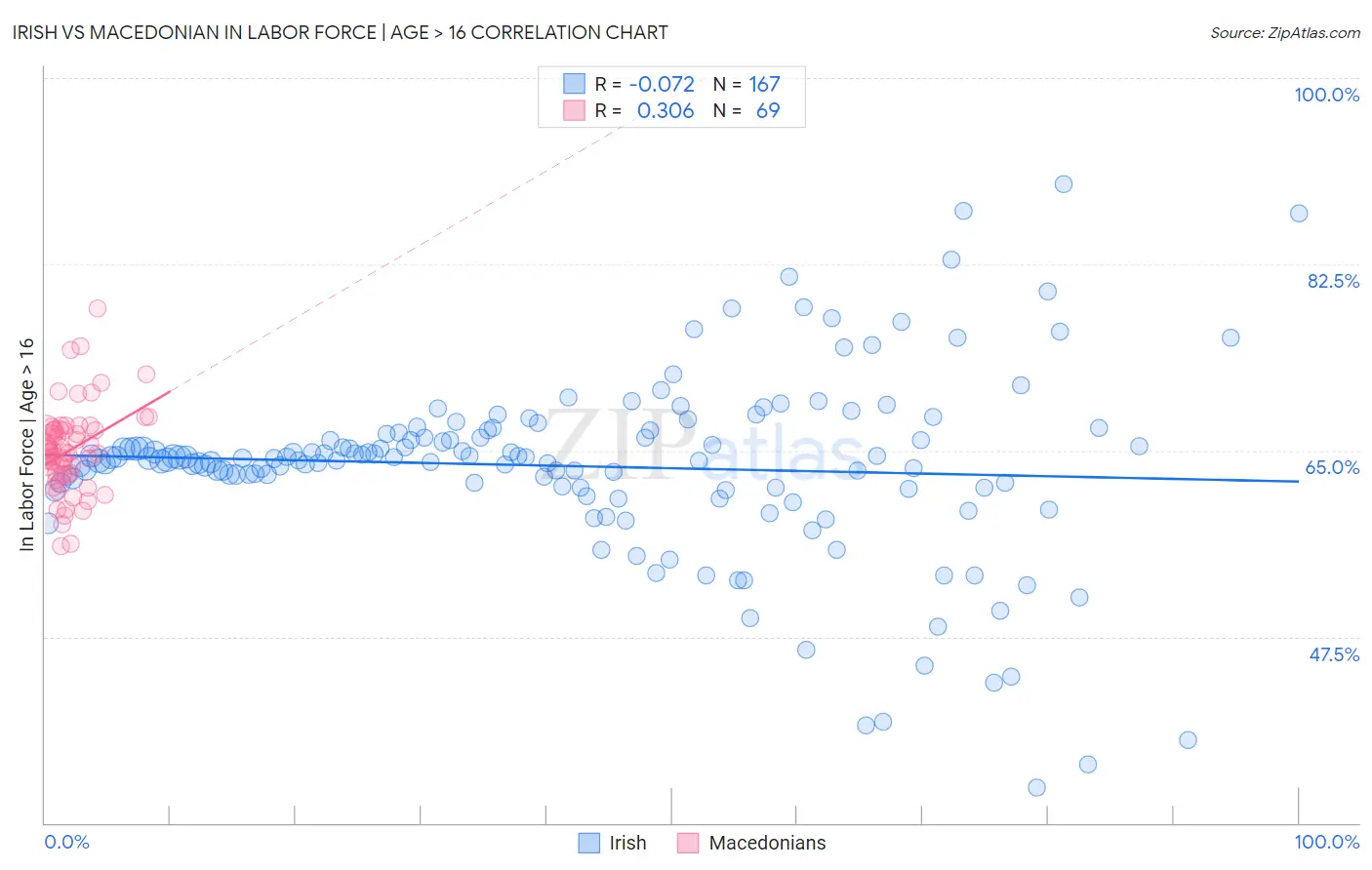 Irish vs Macedonian In Labor Force | Age > 16