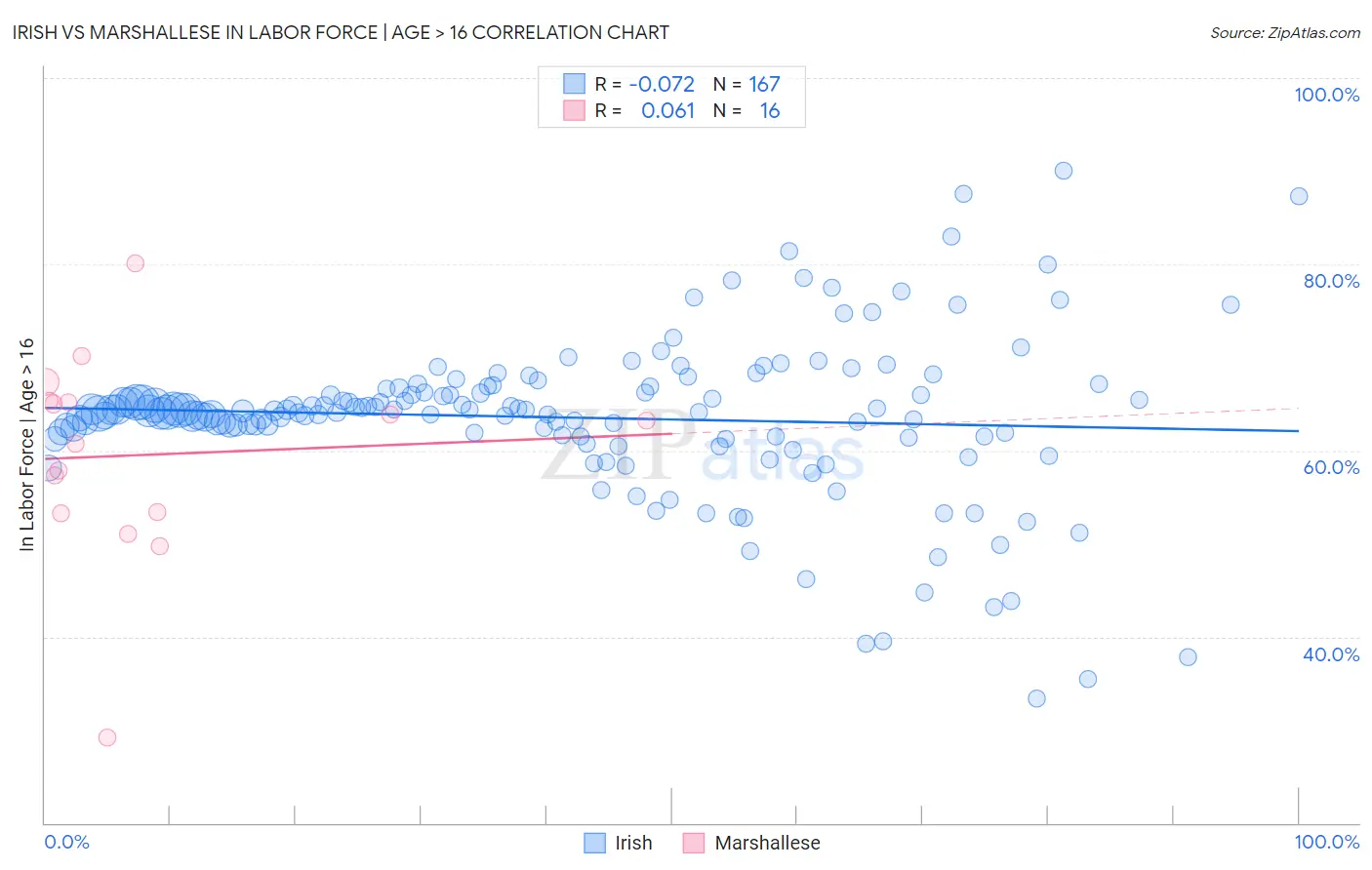 Irish vs Marshallese In Labor Force | Age > 16